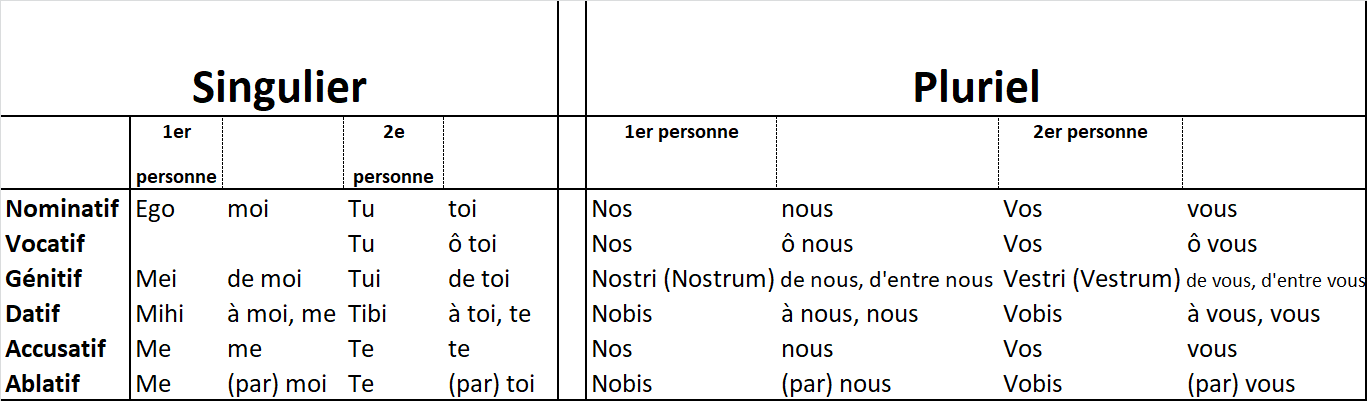 Latin Pronoms Adjectifs Et Adjectifs Pronominaux Flashcards Quizlet